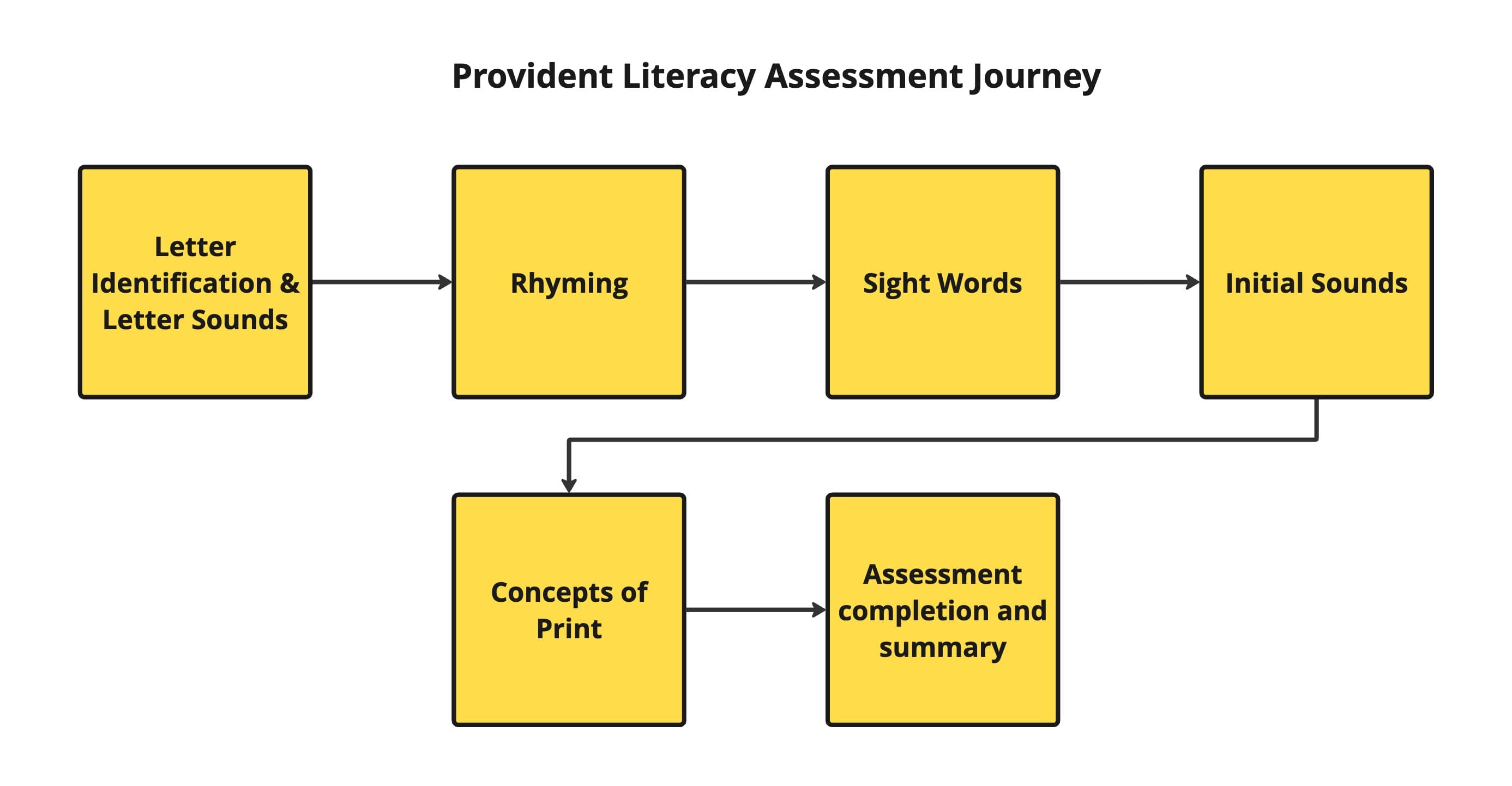 Assessment journey placeholder
