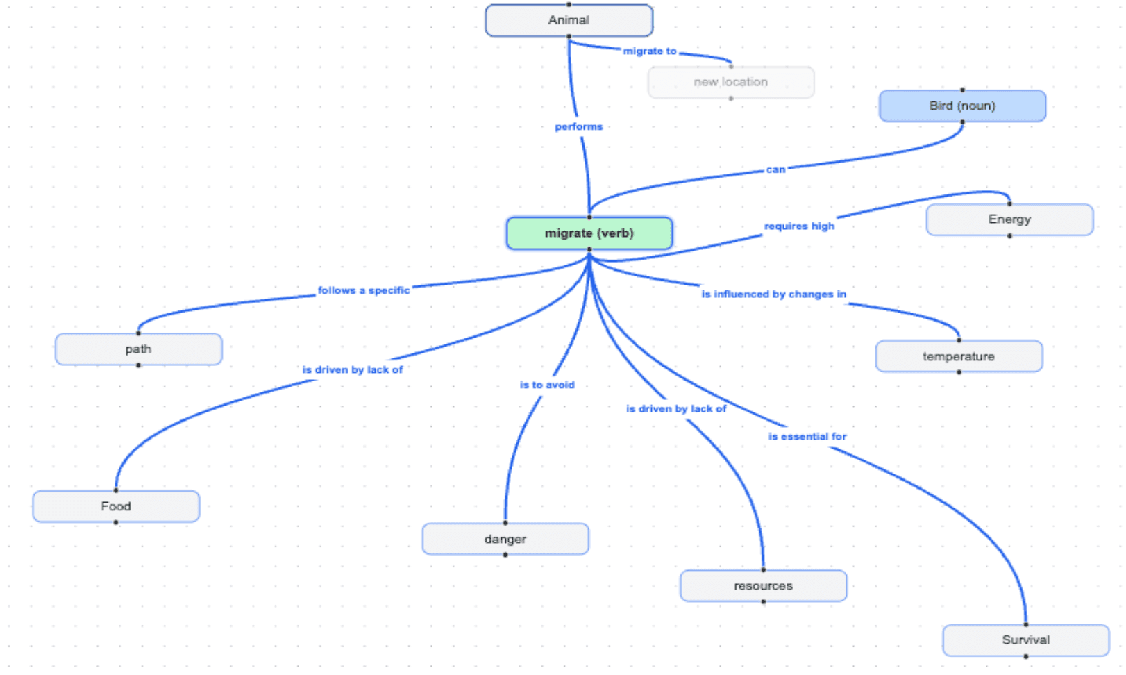 Word meanings map used to determine learning paths